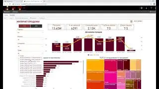 MS Power BI Dashboards for internet sales