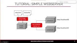 A Tutorial on Building Applications in Docker