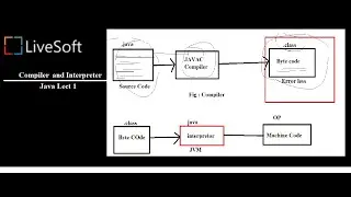 Java Lect 1  : compiler and interpreter