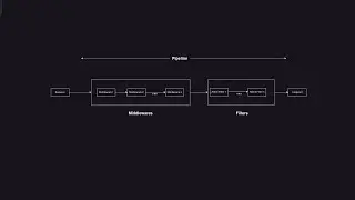 What are Middlewares and why their order matters?