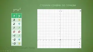 Функция y=x^2 и её график