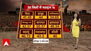 UP Nikay Chunav Phase 2 Voting Update : अभी तक सभी जगहों पर ये है मतदान का आंकड़ा... | UP News