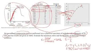 How to Calculate Young's Modulus from Unconfined Compression Test