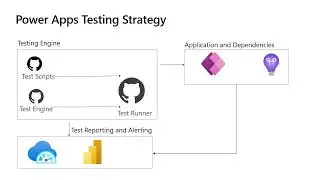 Power Apps Availability Testing Overview, Strategy and Samples