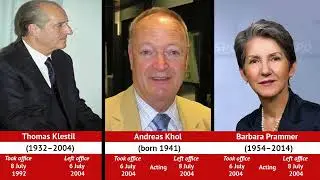 Timeline presidents of Austria