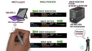 DHCP:dynamic host configuration protocol pour débutants