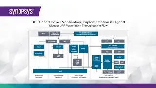 Automatically Generate, Budget and Optimize UPF with Synopsys Verdi UPF Architect
