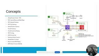 AWS Networking Fundamentals - Begineer to Advance Level