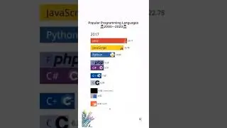 Top popular programming language in 2023 #java #swift #dar #dart #c #javascript #ruby #php #csharp
