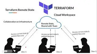 Terraform - 04 - Terraform Backend Types, Terraform Cloud & Remote State