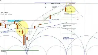 US Stock Market - S&P 500 SPX & RUT Price Projections & Timing | Cycle & Chart Analysis