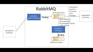Spring Boot + RabbitMQ Retry Example for Error/Exception