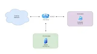 Setting up Ubuntu Server as an Router