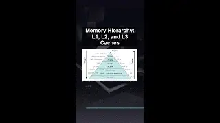 Memory Hierarchy: L1, L2, and L3 Caches 