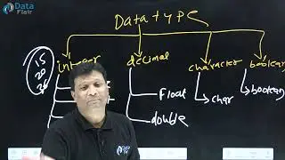 Types of Data Types in Java [Hindi]