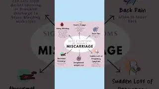 Symptoms of Miscarriages #recurrentmiscarriage #uterinebleeding #viralshorts #abdominalpain