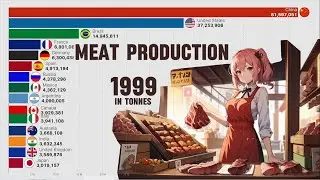 Largest Meat Production in the World