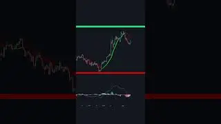 How To Know When To Buy and Sell Crypto or Bitcoin #shorts