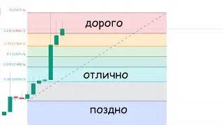 Fibonacci Retracements - How to Use Them Correctly?