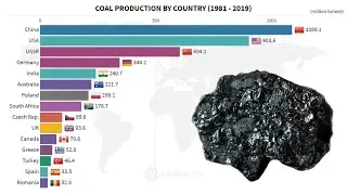 Top 15 Countries by Coal Production (1981 – 2019)