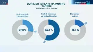 O'zb24 | O‘zbekiston Respublikasida Qurilish ko'rsatkichlari 2-chorak 2024