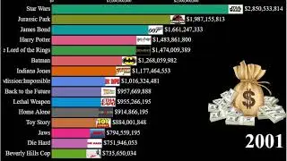 Top 15 highest grossing movie franchises of all time 1990-2020