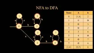 Regular Expression to DFA