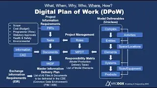 What is a Digital Plan of Work (DPoW)