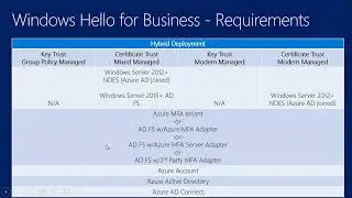 Microsoft Endpoint Manager   Intune    Configuration Profiles   Part X   Windows Hello for Business