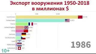 Лидеры по экспорту оружия 1950-2018