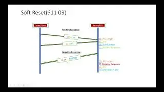 Unified Diagnostic Service-UDS | ECU Reset (0x11) |