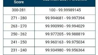 JEE Mains 2023 Marks vs Percentile || How to Convert Jee mains Into Percentile || 