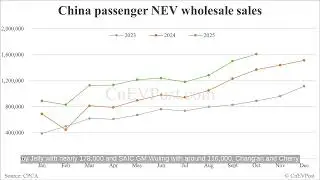 China's October NEV Sales Hit Record 1.61 Million Units