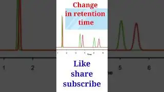 LC troubleshooting|RT variation|Change in retention time #hplc #hplctroubleshooting