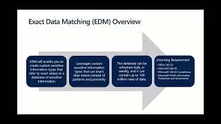 Purview: DLP - Exact Data Match - Introduction