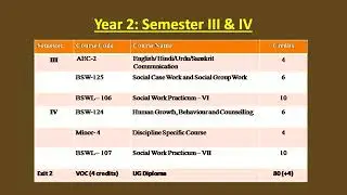 Bachelor of Social Work BFSW  Four Years from IGNOU|ഇഗ്‌നോവിൽ നിന്ന് നാല് വർഷത്തെ സോഷ്യൽ വർക്ക്