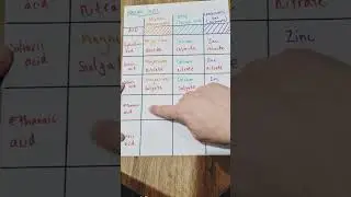 Naming Salts | KS3 & GCSE Chemistry