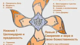 Муладхара чакра 1 Лепестки