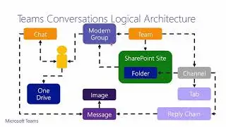 Microsoft Teams Logical Architecture