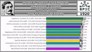 Top 12 chess players and all world chess champions from 1814 to 2023