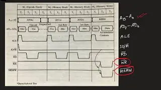 Memory Mapped Input Output Write Timing Diagram Of 8085 Microprocessor