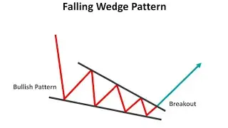 Bullish Pattern | Profitable trades | Falling Wedge
