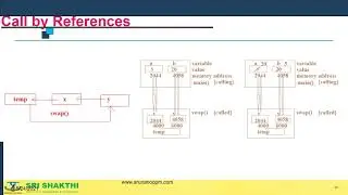 Call by value & call by reference with Examples