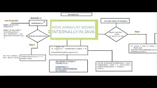 How ArrayList works internally | How ArrayList is dynamic in size.