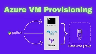 Unleash the Power of Azure CLI, SDK, and Terraform:Master Azure Virtual Machine Creation with Python