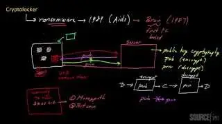 CryptoLocker Malware | Security Chalk Talk