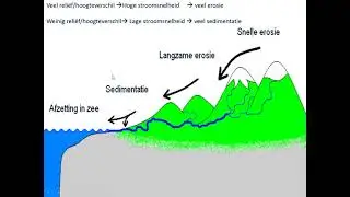 Het verband tussen stroomsnelheid, hoogteligging, verticale en horizontale erosie.