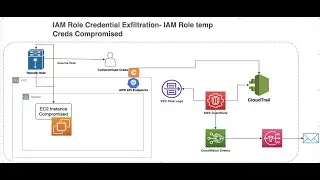 AWS GuardDuty | Demo- IAM Role Credential Exfiltration | Workflow with remediation |  @Cloud4DevOps