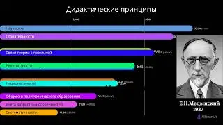 Дидактические принципы