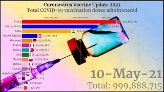 Top countries by total number of COVID- 19 vaccine doses administered (2020-2021).